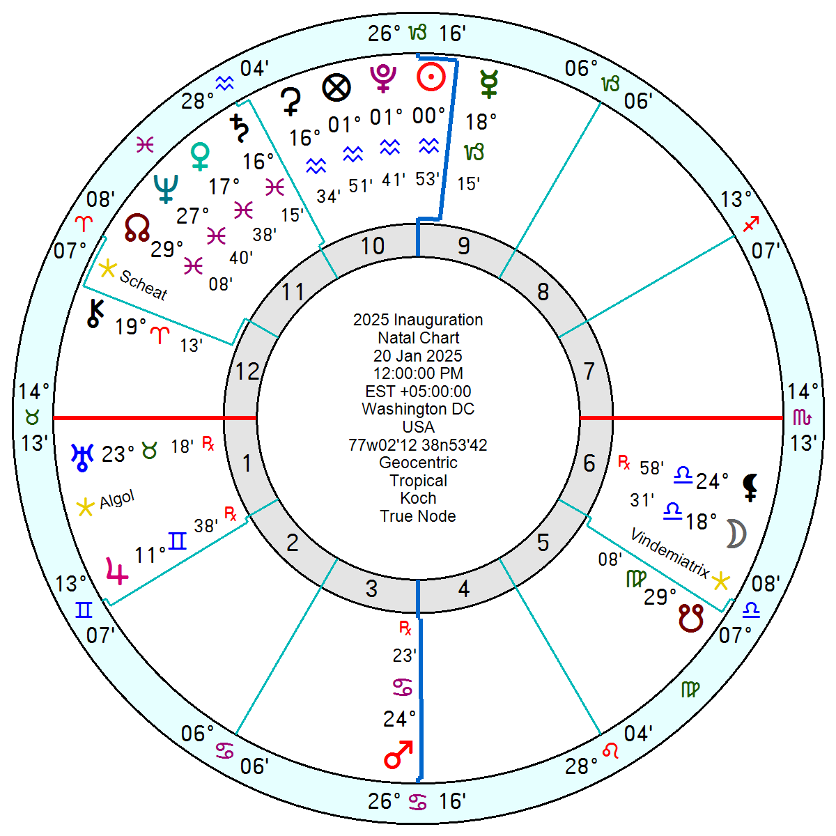 predicții astrologice